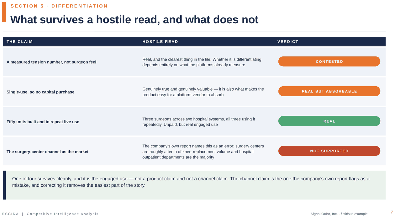 A page testing four claims an example company makes about why it wins, each given a verdict of real, contested, real but absorbable, or not supported.