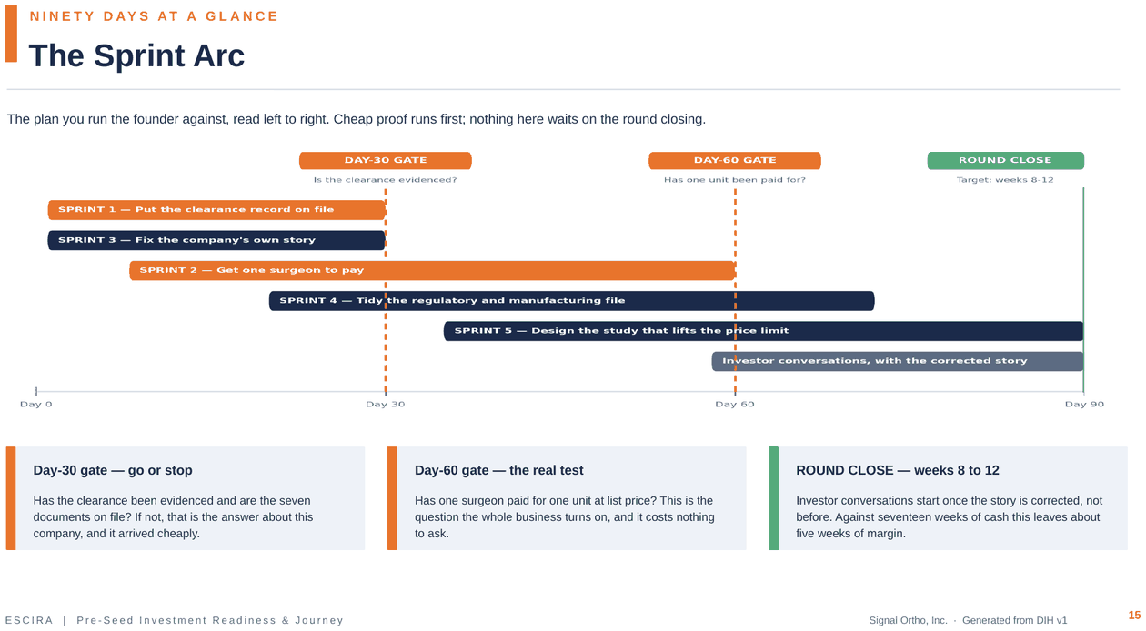 A ninety-day plan for an example company, showing five pieces of work laid out across ninety days with two checkpoints and a target close.
